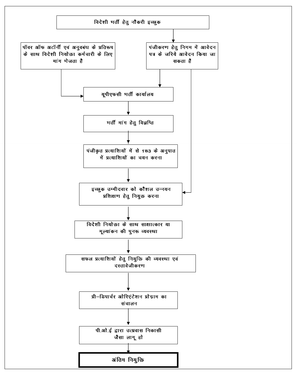 FLOW CHART OF OVERSEAS RECRUITMENT