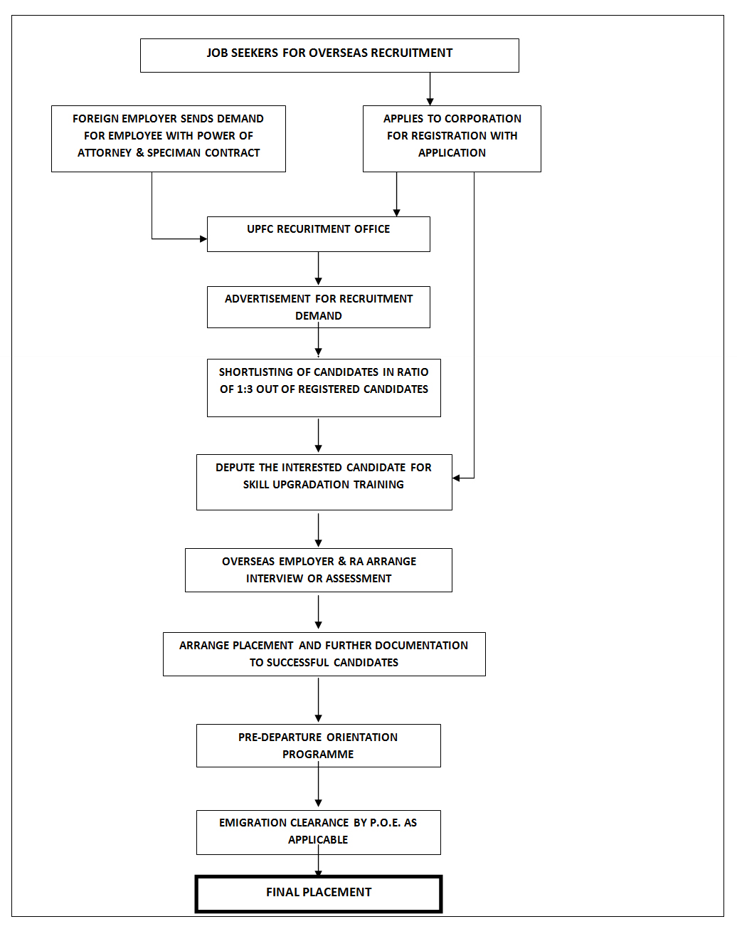 FLOW CHART OF OVERSEAS RECRUITMENT